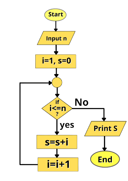 algorithm-and-flowchart : অ্যালগরিদম ও ফ্লোচার্ট তৈরি (তৃতীয় অংশ)