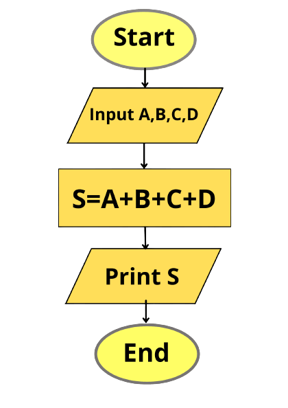 Algorithm and Flowchart : অ্যালগরিদম ও ফ্লোচার্ট তৈরি (প্রথম অংশ)