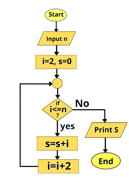 algorithm-and-flowchart : অ্যালগরিদম ও ফ্লোচার্ট তৈরি (তৃতীয় অংশ)