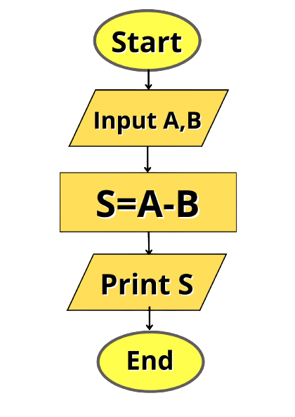 Algorithm and Flowchart : অ্যালগরিদম ও ফ্লোচার্ট তৈরি (প্রথম অংশ)